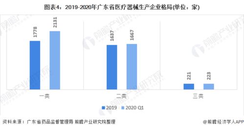 2020年广东省医疗器械行业市场现状及竞争格局分析 经营企业区域集中度进一步提高